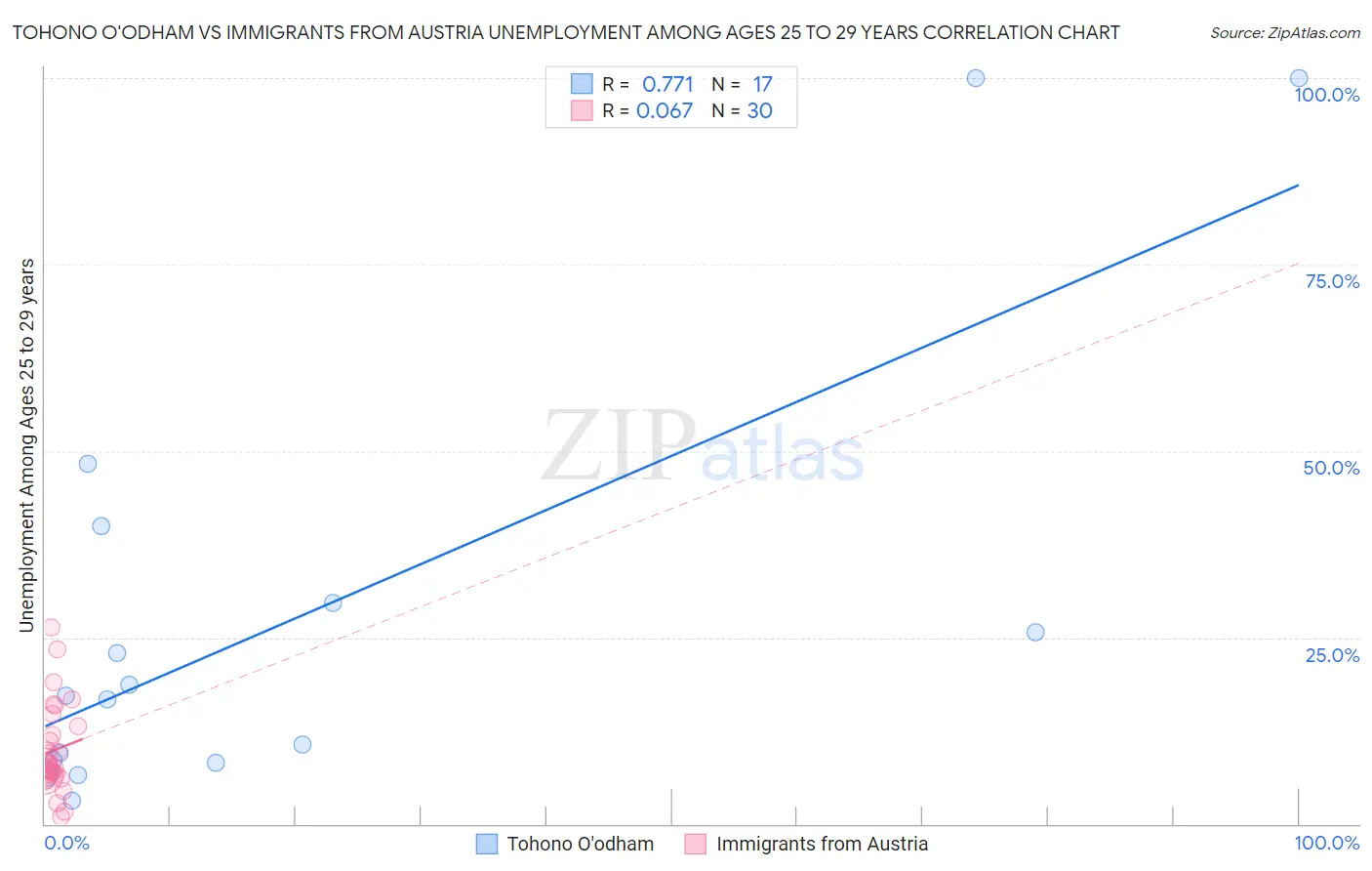Tohono O'odham vs Immigrants from Austria Unemployment Among Ages 25 to 29 years