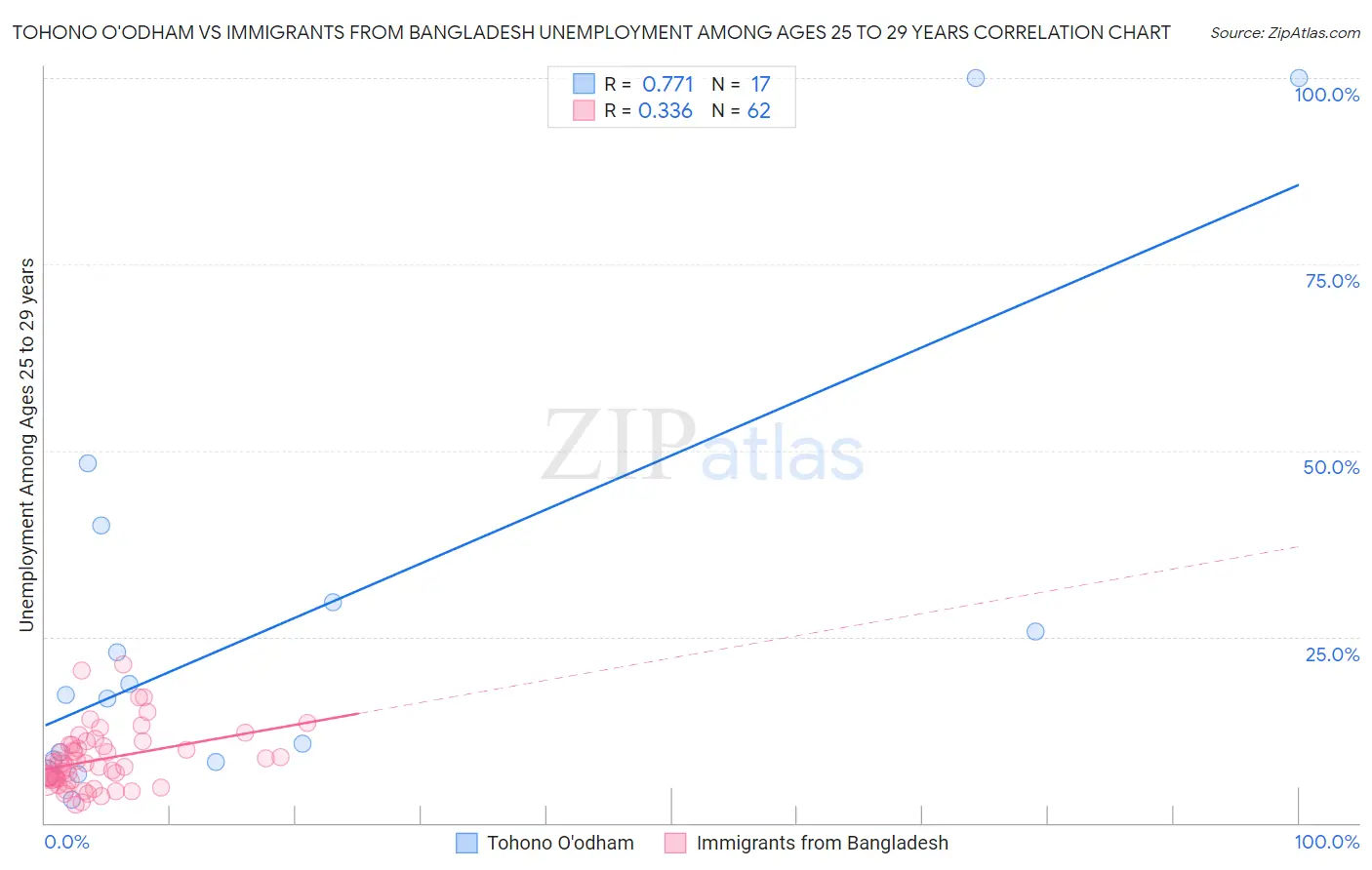 Tohono O'odham vs Immigrants from Bangladesh Unemployment Among Ages 25 to 29 years
