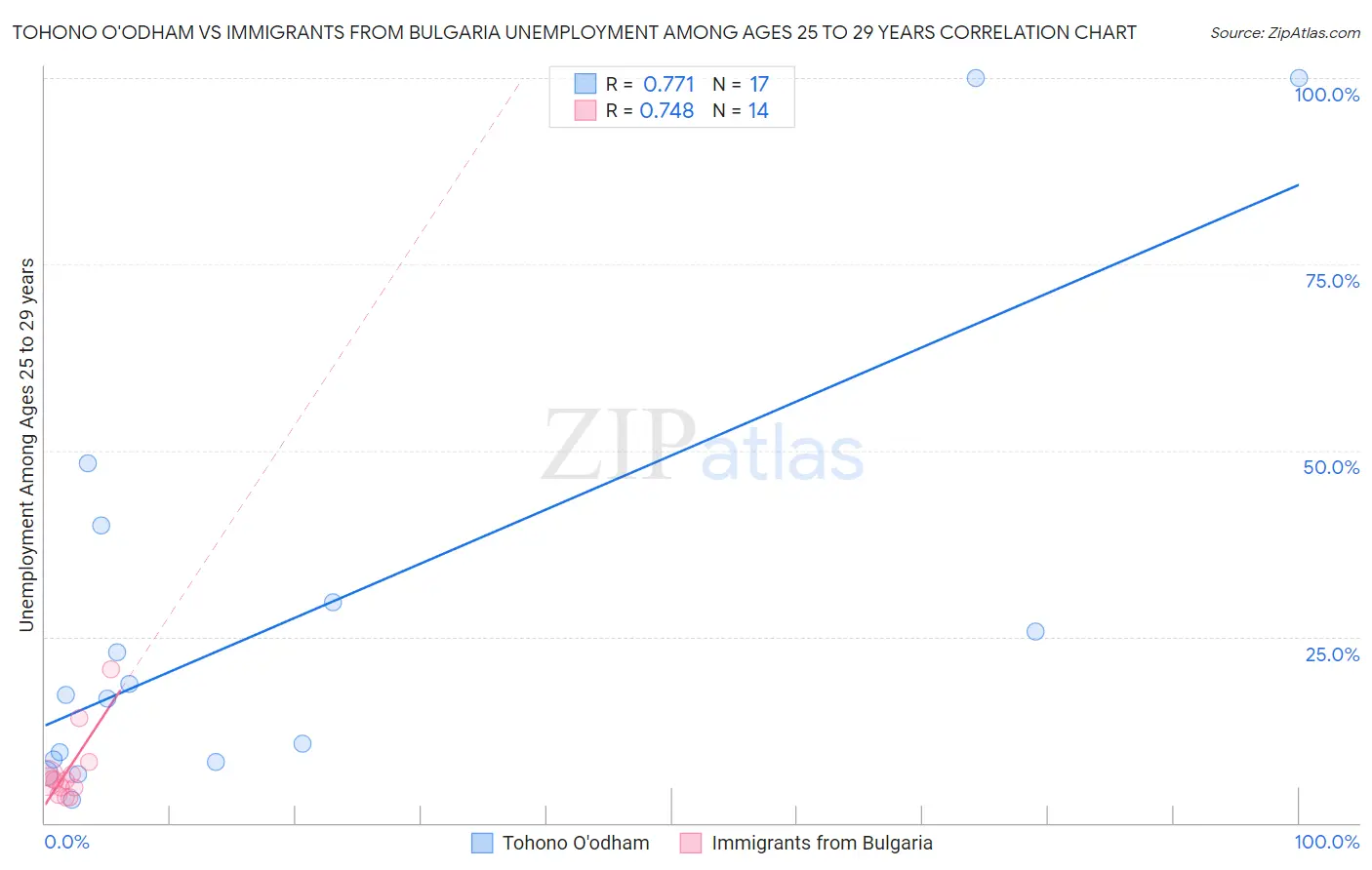 Tohono O'odham vs Immigrants from Bulgaria Unemployment Among Ages 25 to 29 years