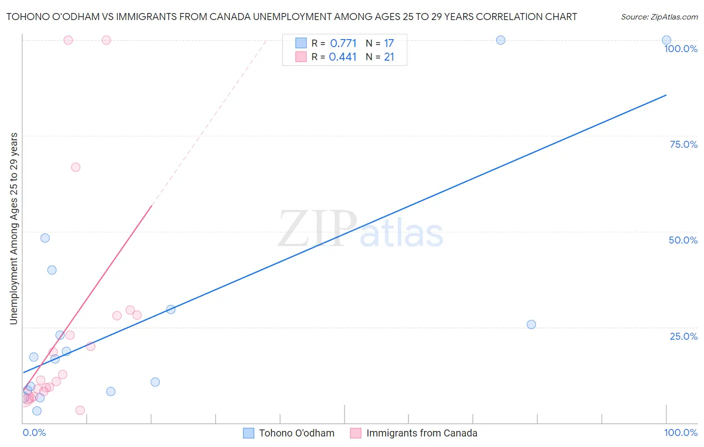 Tohono O'odham vs Immigrants from Canada Unemployment Among Ages 25 to 29 years