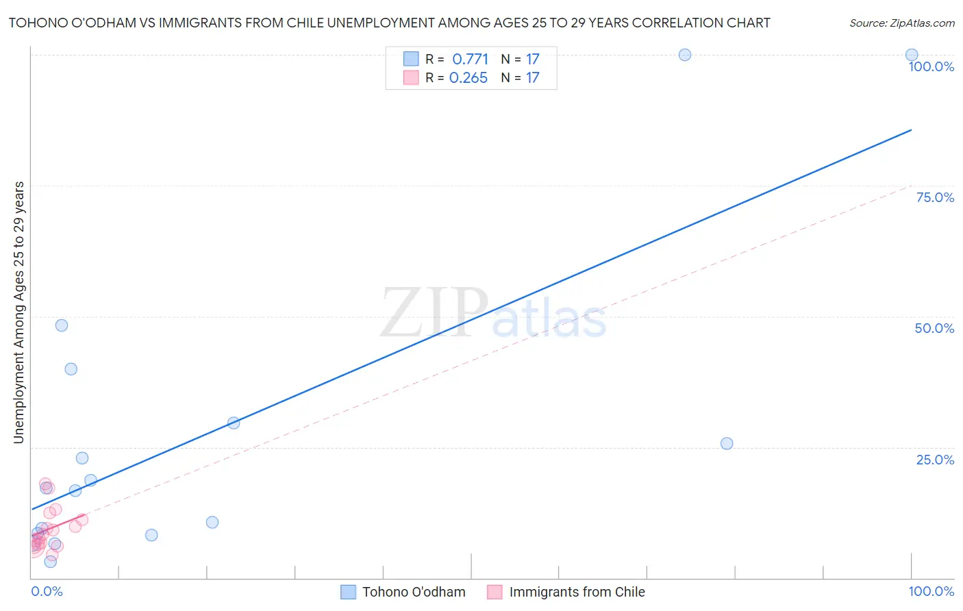 Tohono O'odham vs Immigrants from Chile Unemployment Among Ages 25 to 29 years