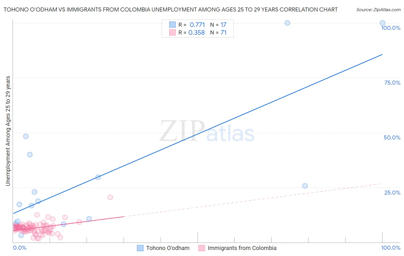 Tohono O'odham vs Immigrants from Colombia Unemployment Among Ages 25 to 29 years