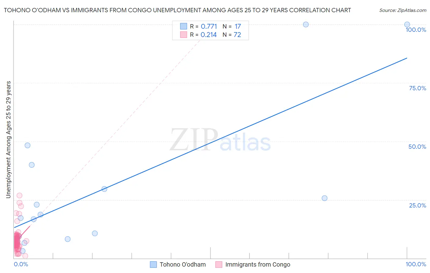 Tohono O'odham vs Immigrants from Congo Unemployment Among Ages 25 to 29 years