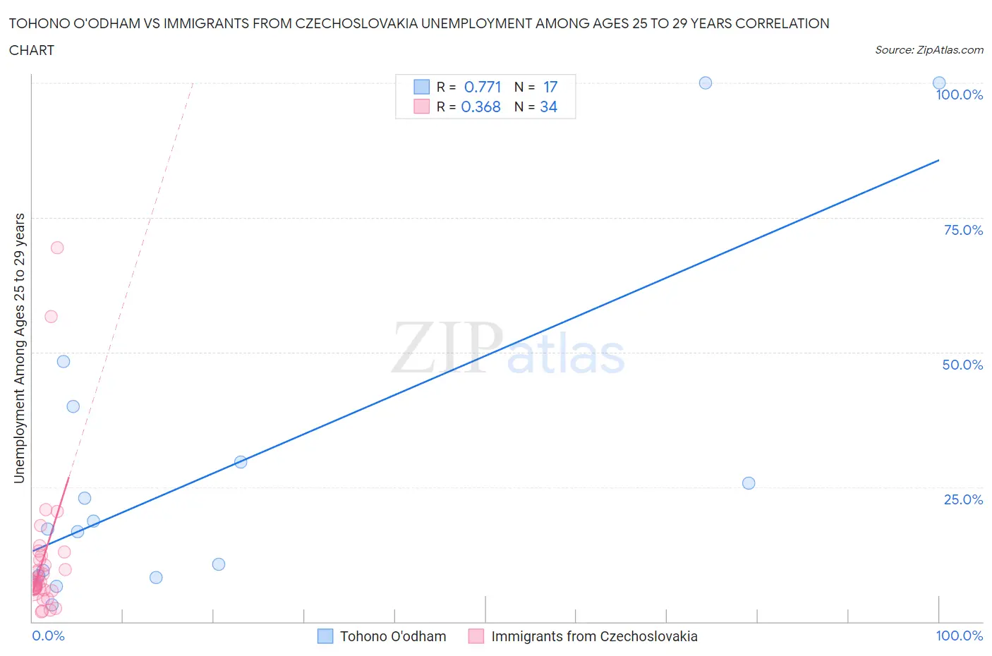 Tohono O'odham vs Immigrants from Czechoslovakia Unemployment Among Ages 25 to 29 years