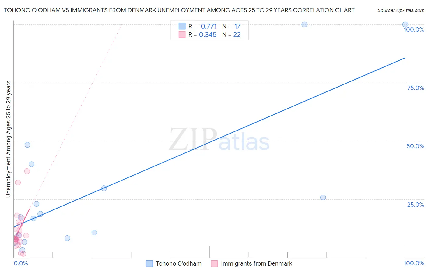 Tohono O'odham vs Immigrants from Denmark Unemployment Among Ages 25 to 29 years