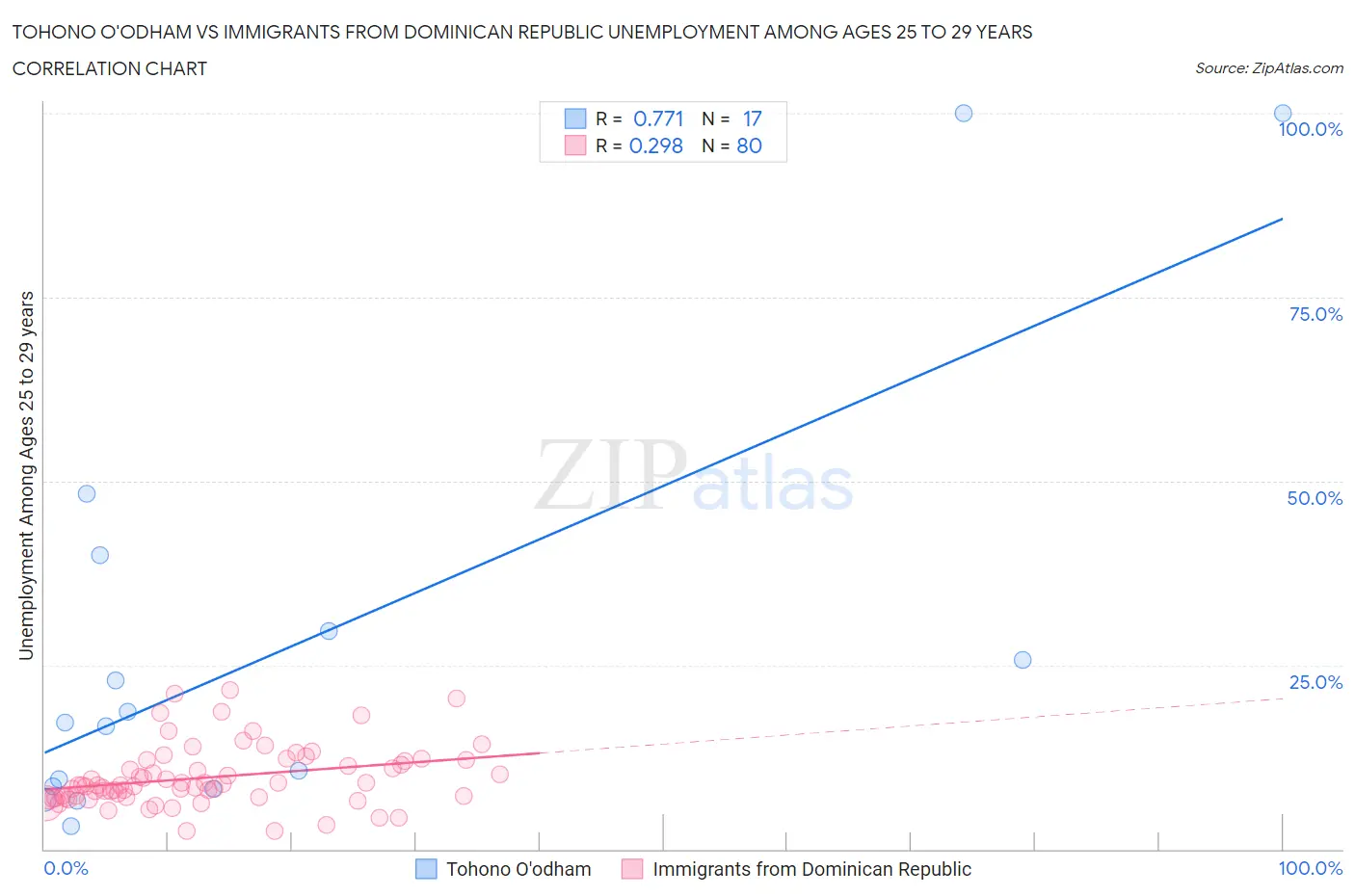 Tohono O'odham vs Immigrants from Dominican Republic Unemployment Among Ages 25 to 29 years