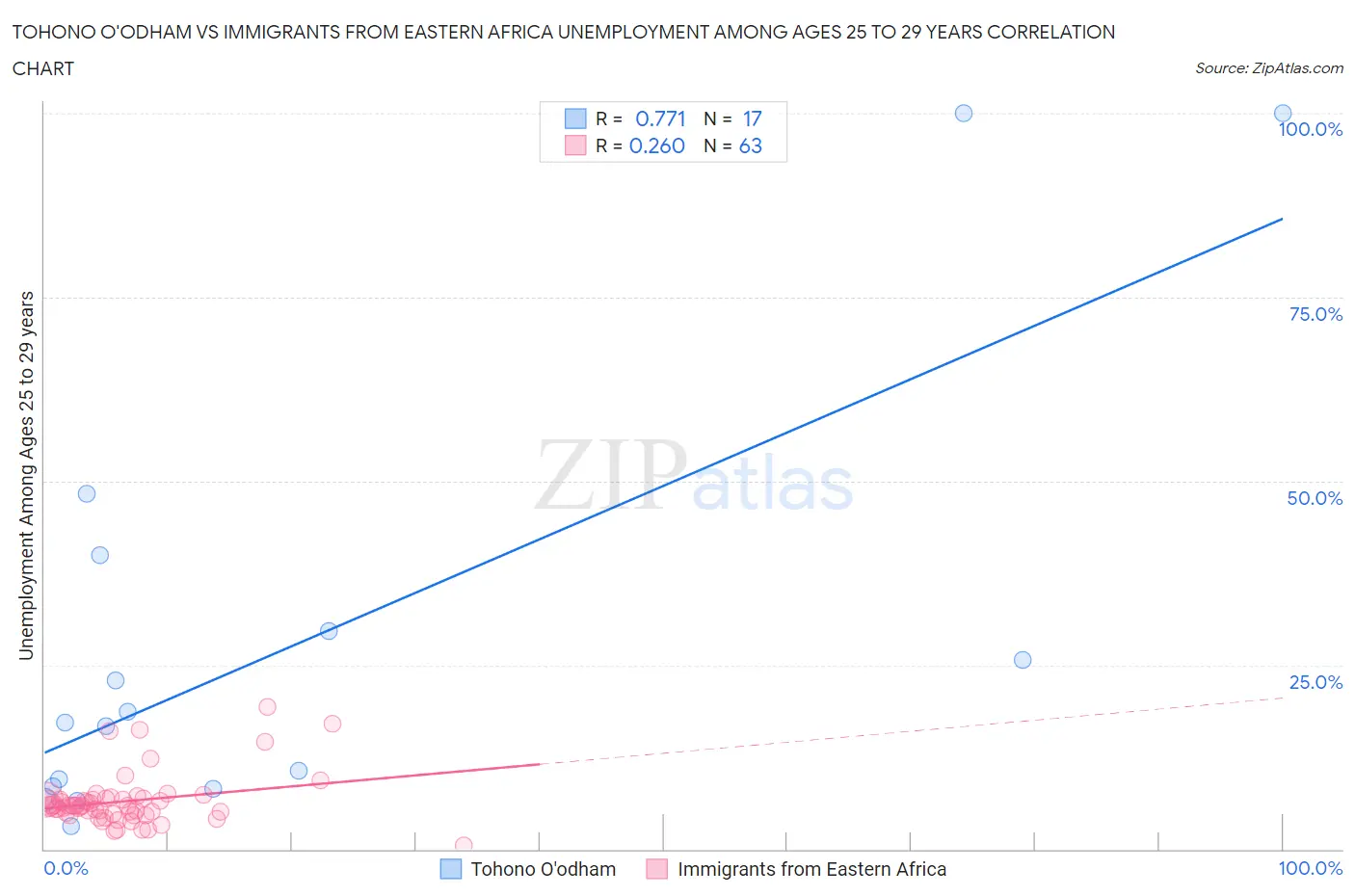 Tohono O'odham vs Immigrants from Eastern Africa Unemployment Among Ages 25 to 29 years