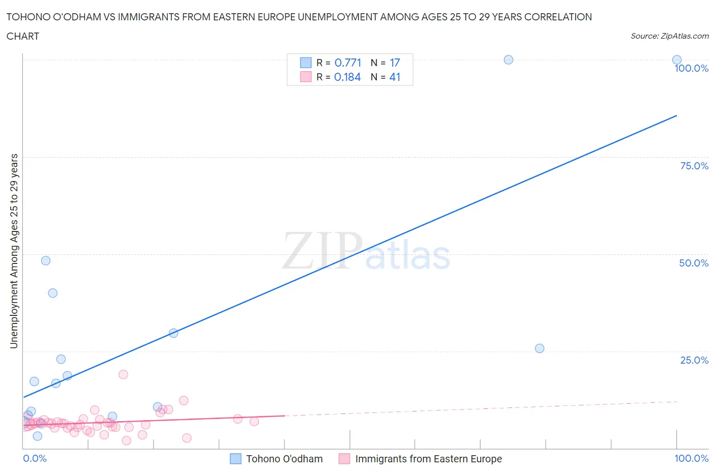 Tohono O'odham vs Immigrants from Eastern Europe Unemployment Among Ages 25 to 29 years