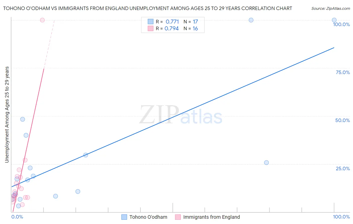 Tohono O'odham vs Immigrants from England Unemployment Among Ages 25 to 29 years