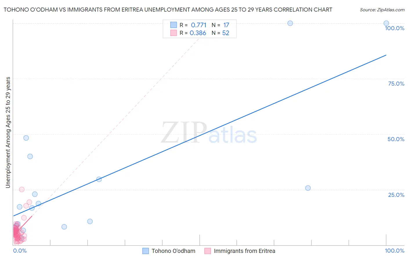 Tohono O'odham vs Immigrants from Eritrea Unemployment Among Ages 25 to 29 years