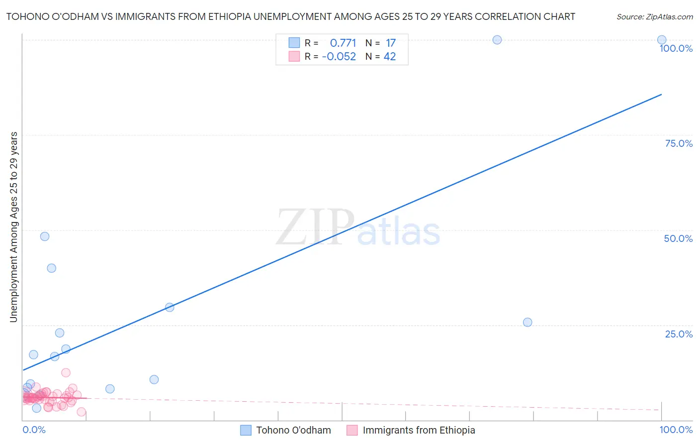 Tohono O'odham vs Immigrants from Ethiopia Unemployment Among Ages 25 to 29 years