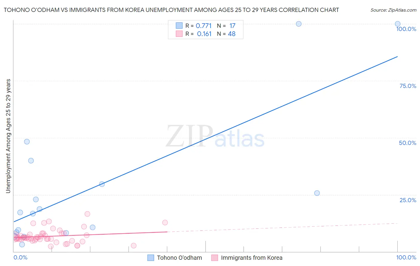 Tohono O'odham vs Immigrants from Korea Unemployment Among Ages 25 to 29 years