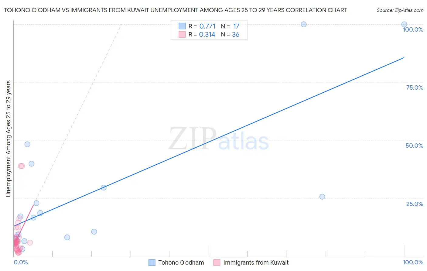 Tohono O'odham vs Immigrants from Kuwait Unemployment Among Ages 25 to 29 years