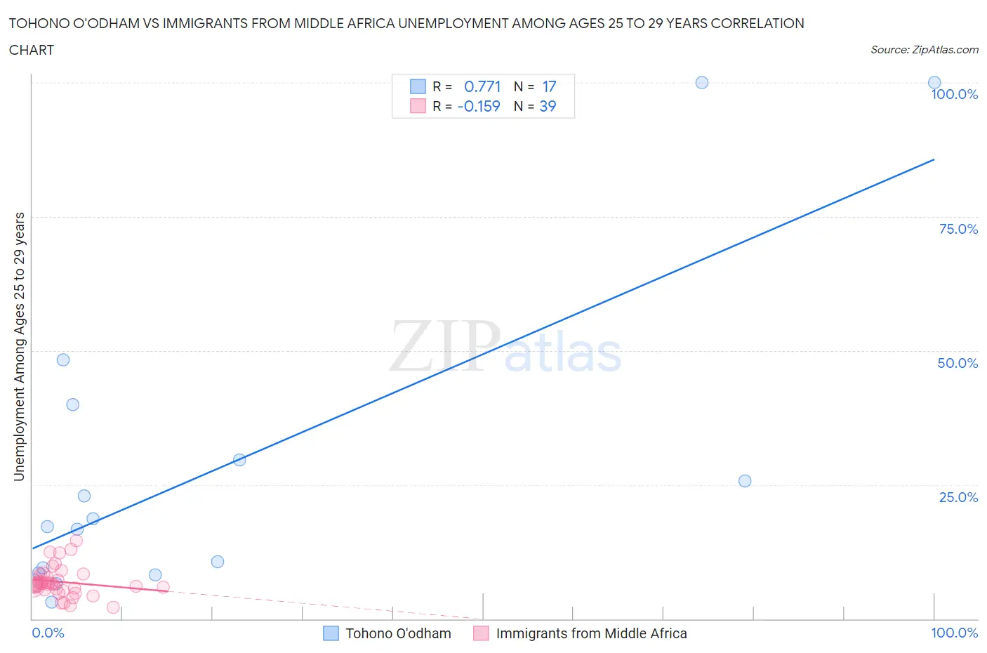 Tohono O'odham vs Immigrants from Middle Africa Unemployment Among Ages 25 to 29 years