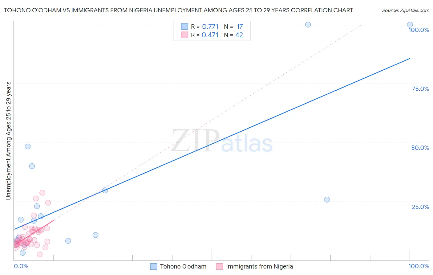 Tohono O'odham vs Immigrants from Nigeria Unemployment Among Ages 25 to 29 years