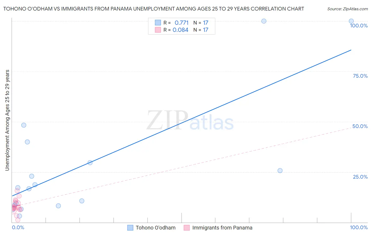 Tohono O'odham vs Immigrants from Panama Unemployment Among Ages 25 to 29 years