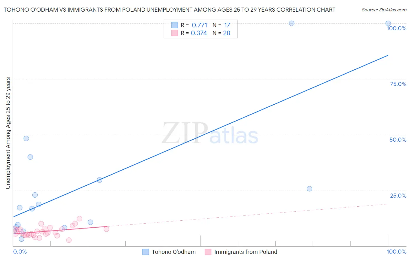 Tohono O'odham vs Immigrants from Poland Unemployment Among Ages 25 to 29 years