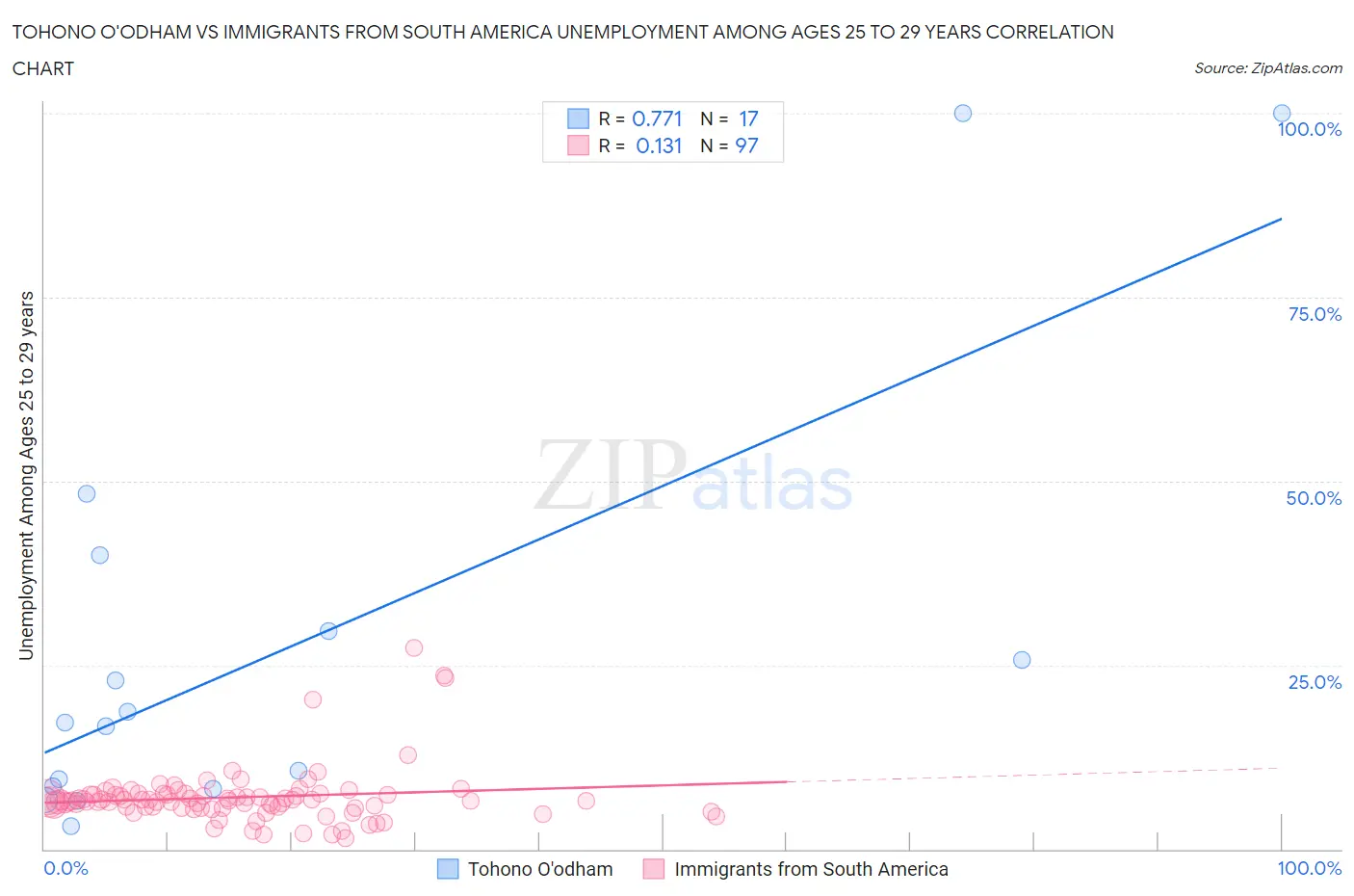 Tohono O'odham vs Immigrants from South America Unemployment Among Ages 25 to 29 years