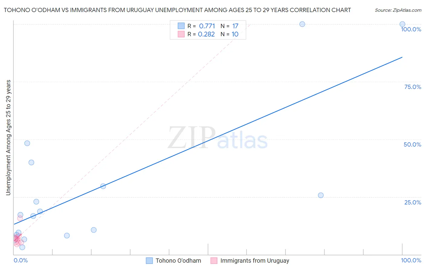 Tohono O'odham vs Immigrants from Uruguay Unemployment Among Ages 25 to 29 years