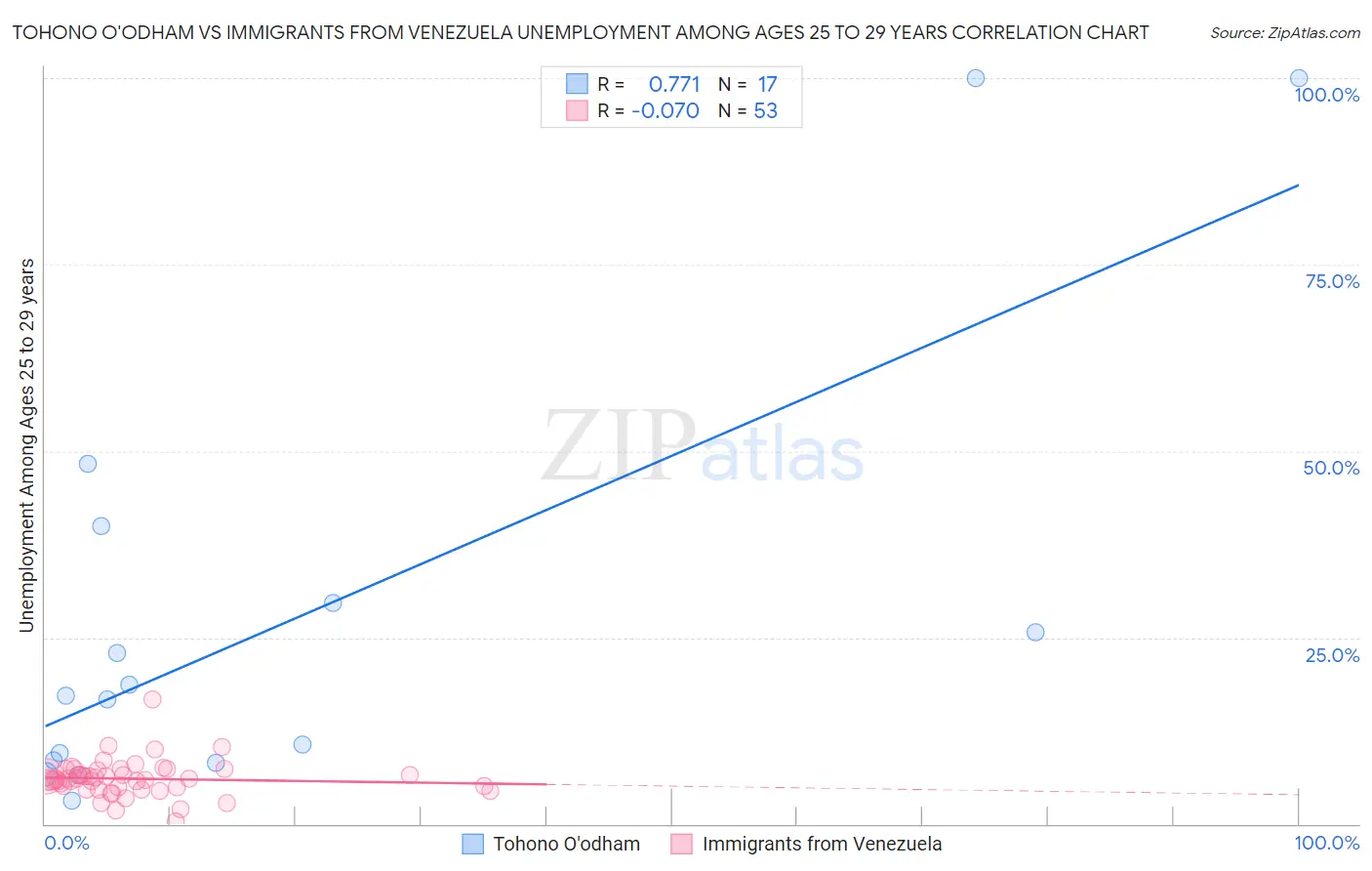 Tohono O'odham vs Immigrants from Venezuela Unemployment Among Ages 25 to 29 years