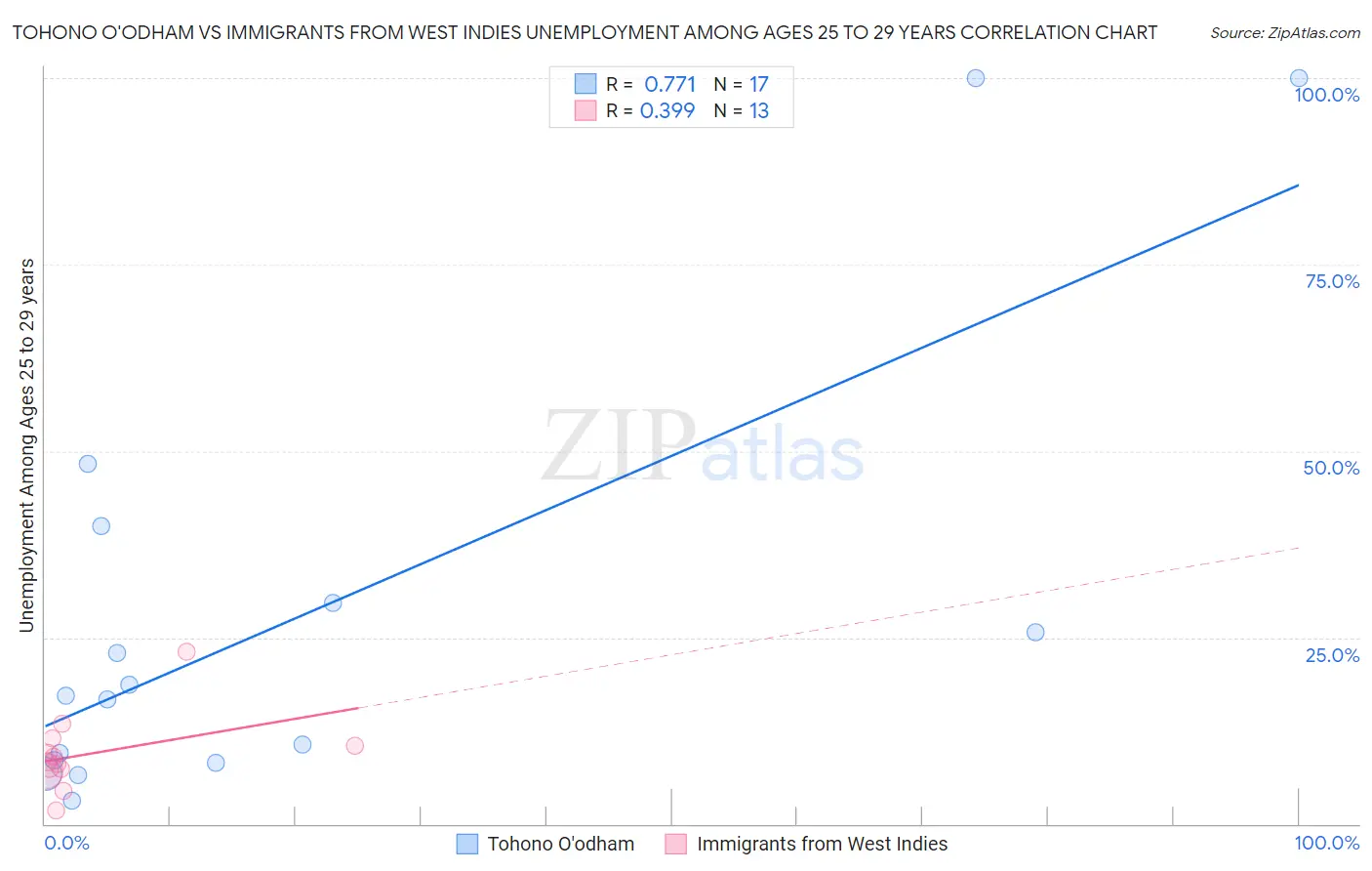 Tohono O'odham vs Immigrants from West Indies Unemployment Among Ages 25 to 29 years