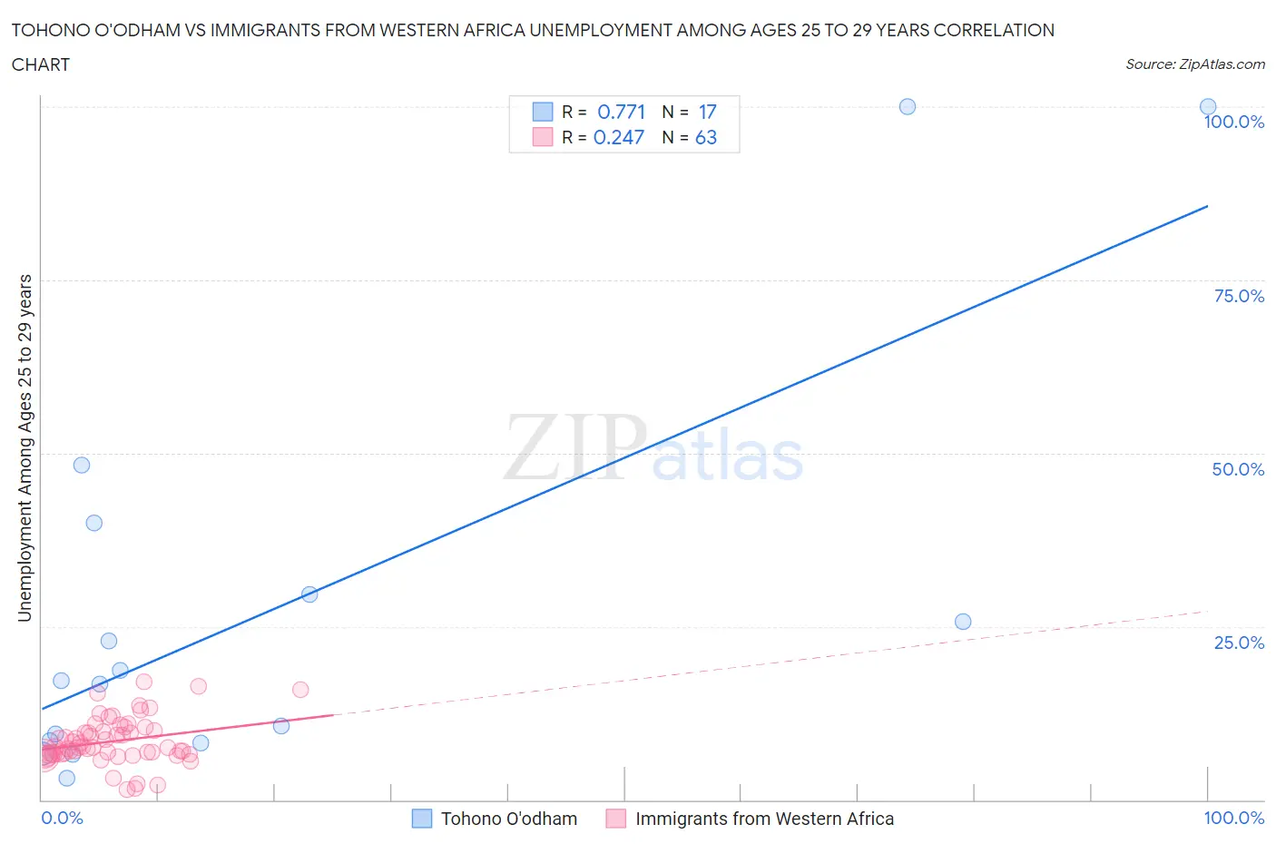 Tohono O'odham vs Immigrants from Western Africa Unemployment Among Ages 25 to 29 years