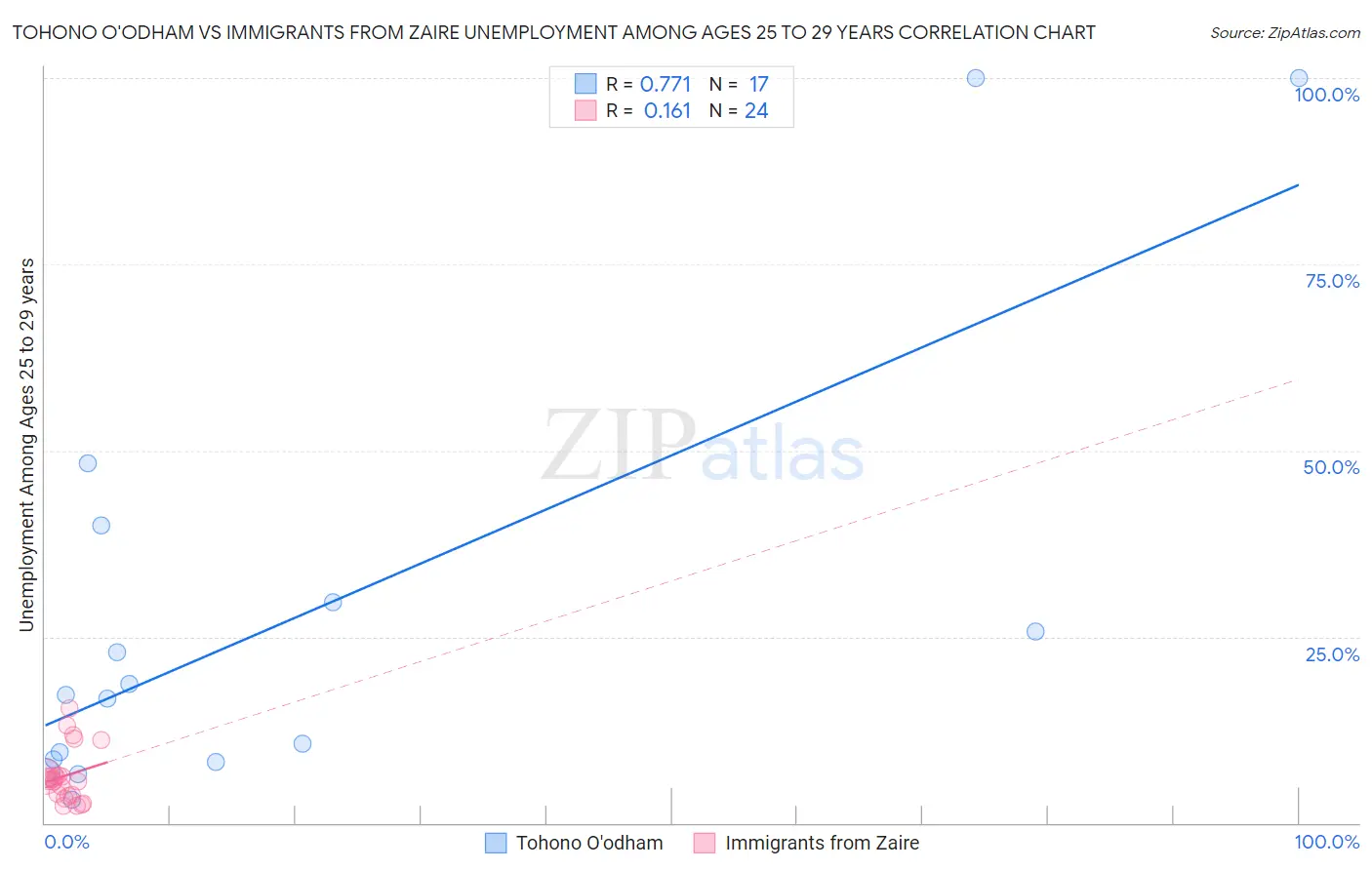 Tohono O'odham vs Immigrants from Zaire Unemployment Among Ages 25 to 29 years