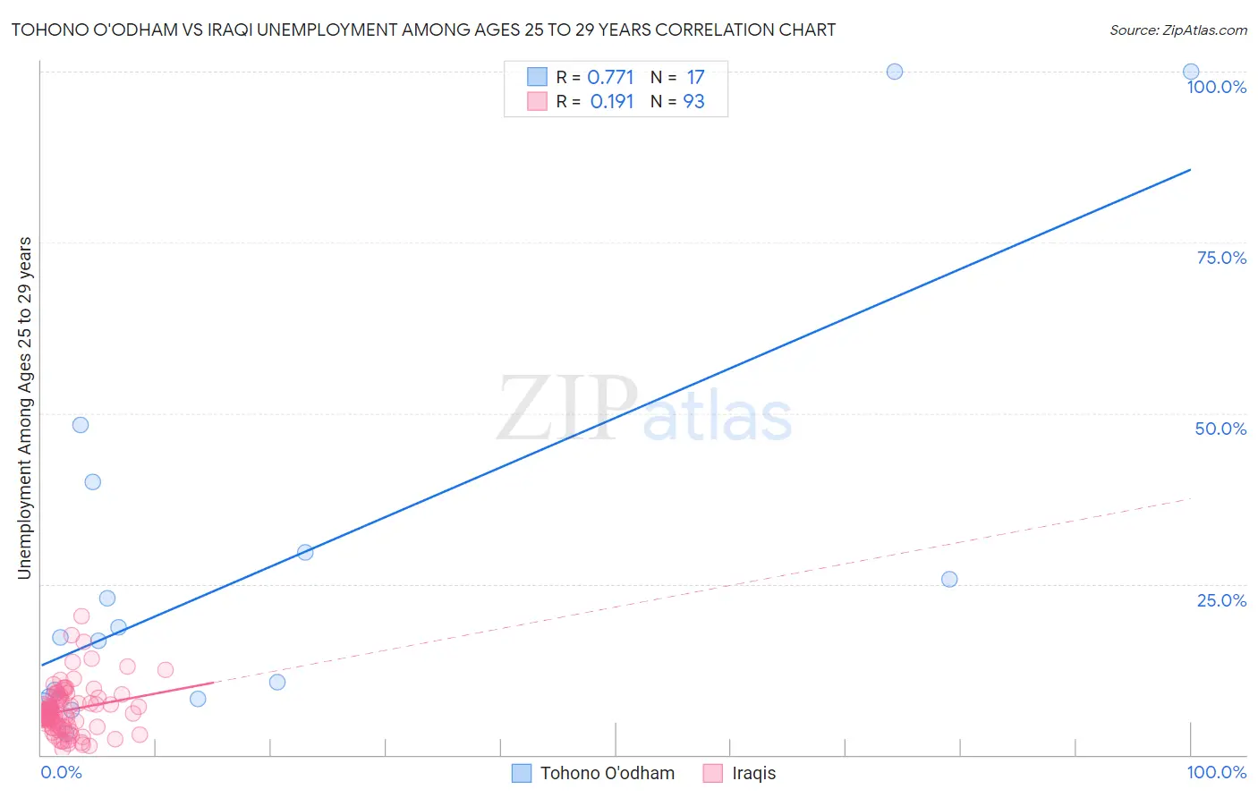 Tohono O'odham vs Iraqi Unemployment Among Ages 25 to 29 years