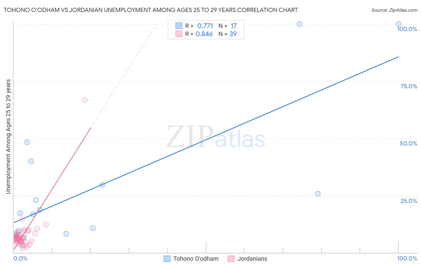 Tohono O'odham vs Jordanian Unemployment Among Ages 25 to 29 years