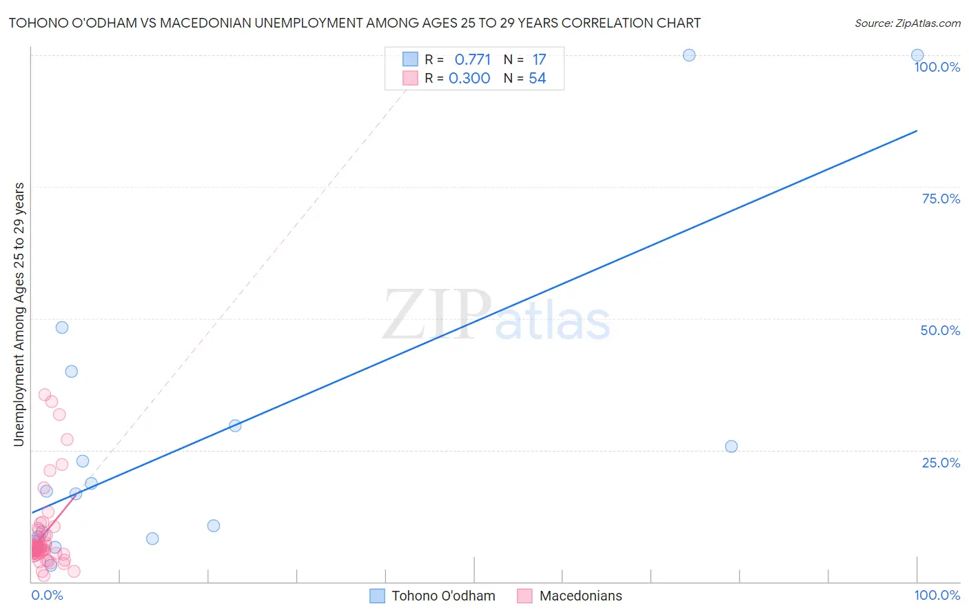 Tohono O'odham vs Macedonian Unemployment Among Ages 25 to 29 years