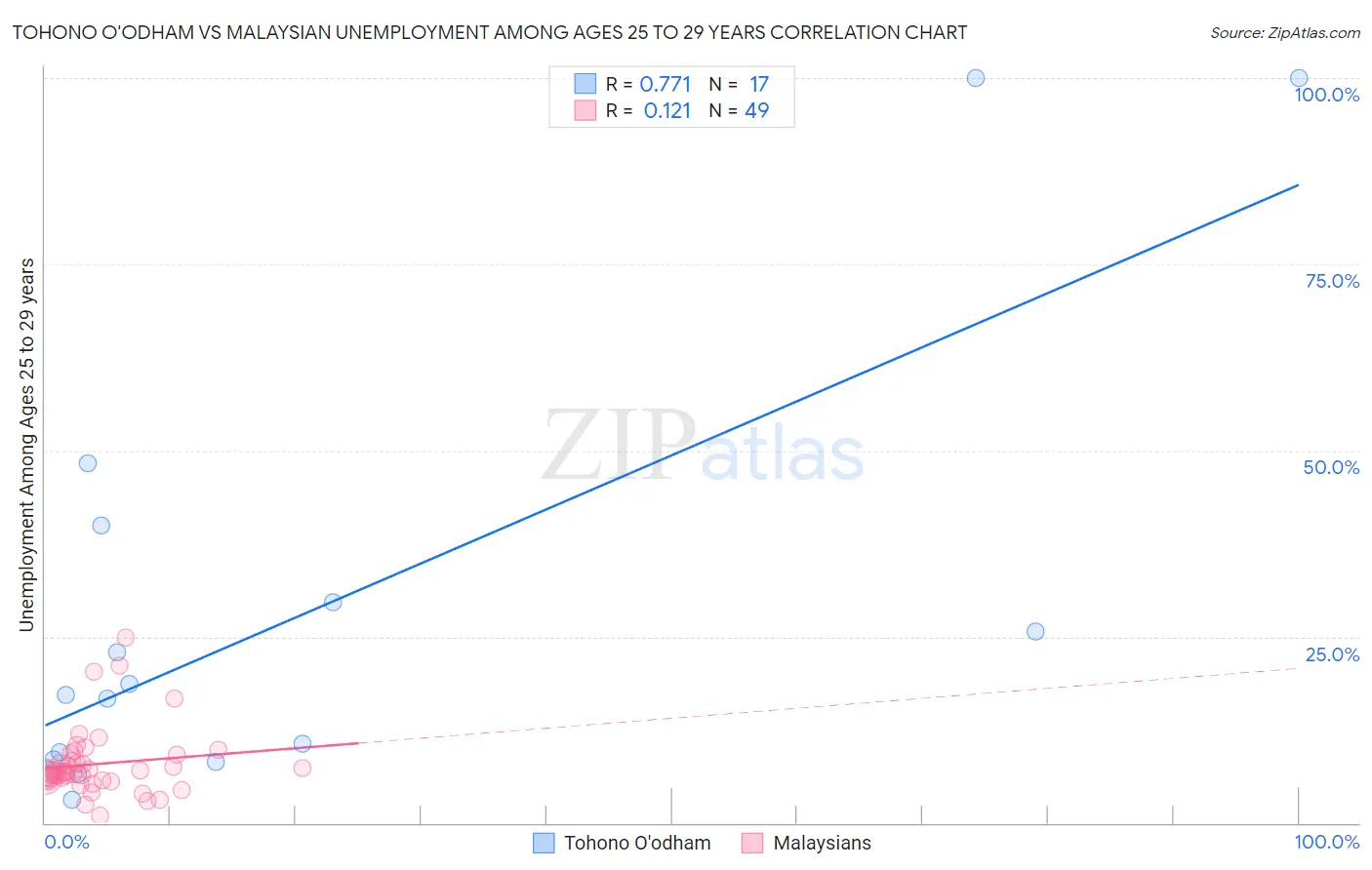 Tohono O'odham vs Malaysian Unemployment Among Ages 25 to 29 years