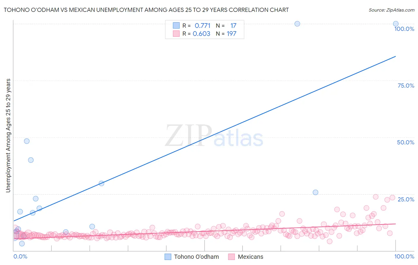 Tohono O'odham vs Mexican Unemployment Among Ages 25 to 29 years