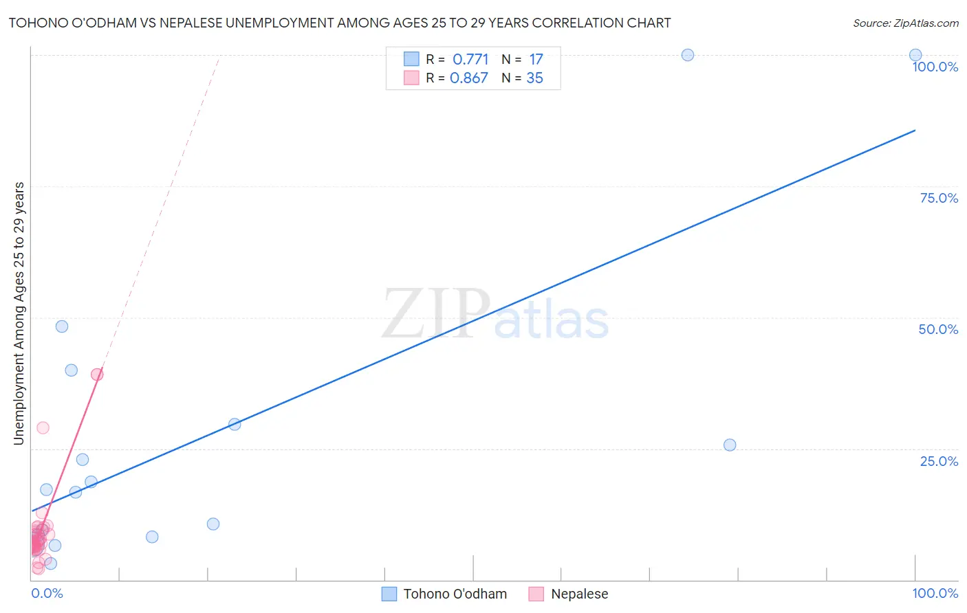 Tohono O'odham vs Nepalese Unemployment Among Ages 25 to 29 years