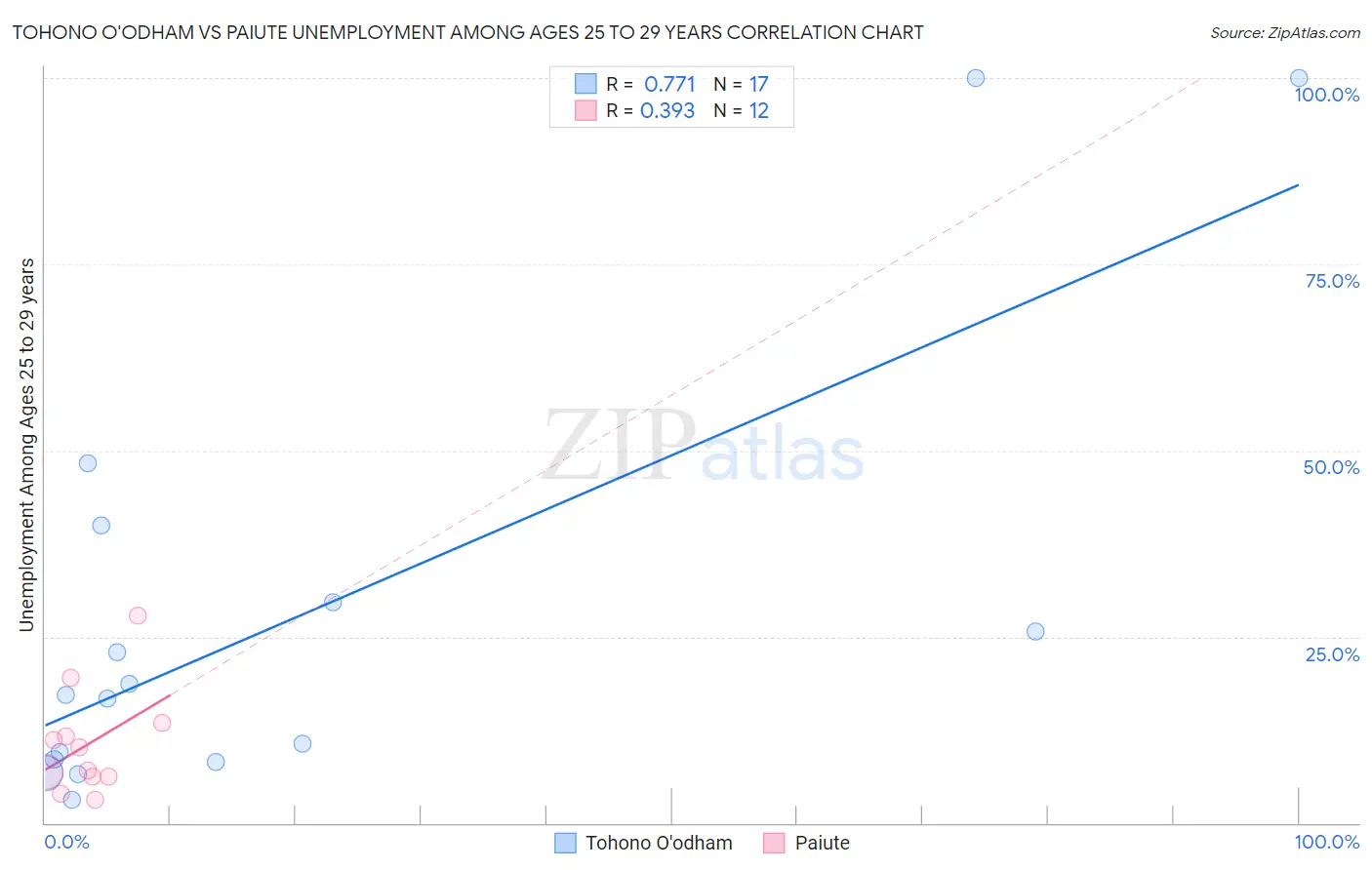 Tohono O'odham vs Paiute Unemployment Among Ages 25 to 29 years