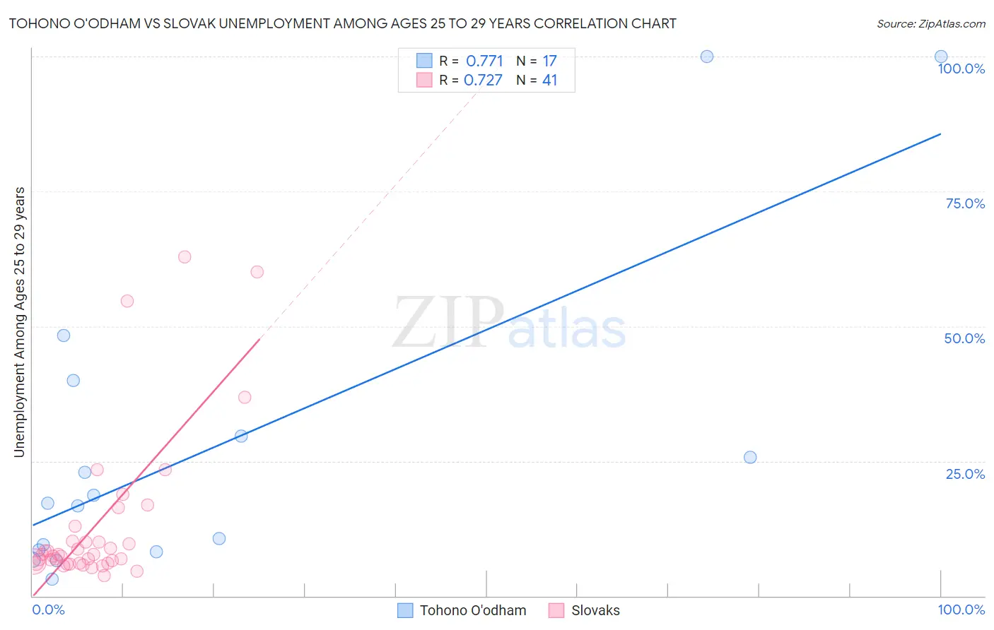 Tohono O'odham vs Slovak Unemployment Among Ages 25 to 29 years