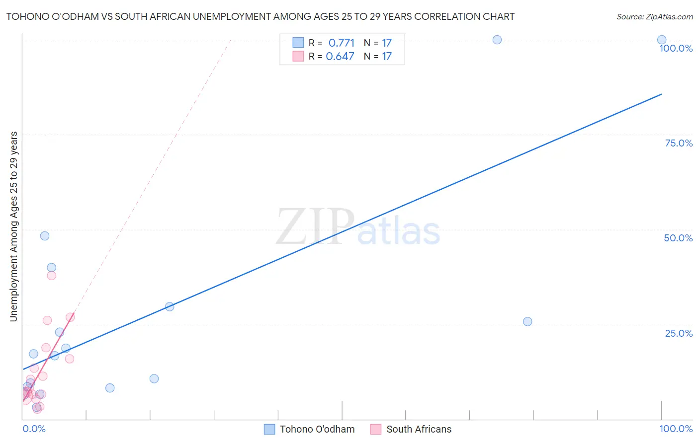 Tohono O'odham vs South African Unemployment Among Ages 25 to 29 years