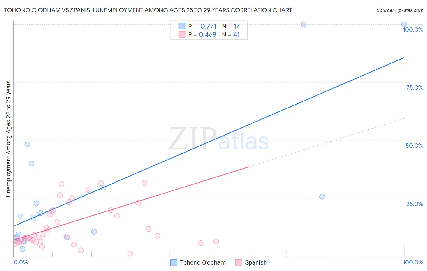 Tohono O'odham vs Spanish Unemployment Among Ages 25 to 29 years