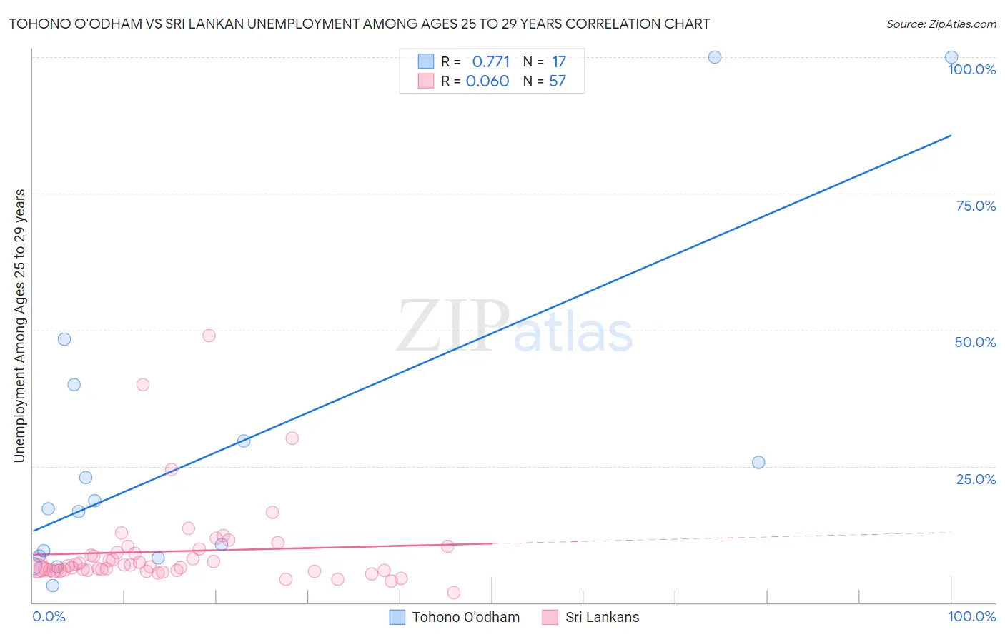 Tohono O'odham vs Sri Lankan Unemployment Among Ages 25 to 29 years