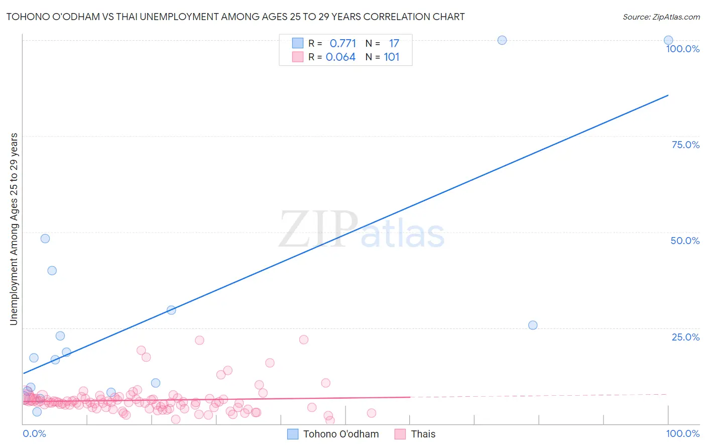 Tohono O'odham vs Thai Unemployment Among Ages 25 to 29 years