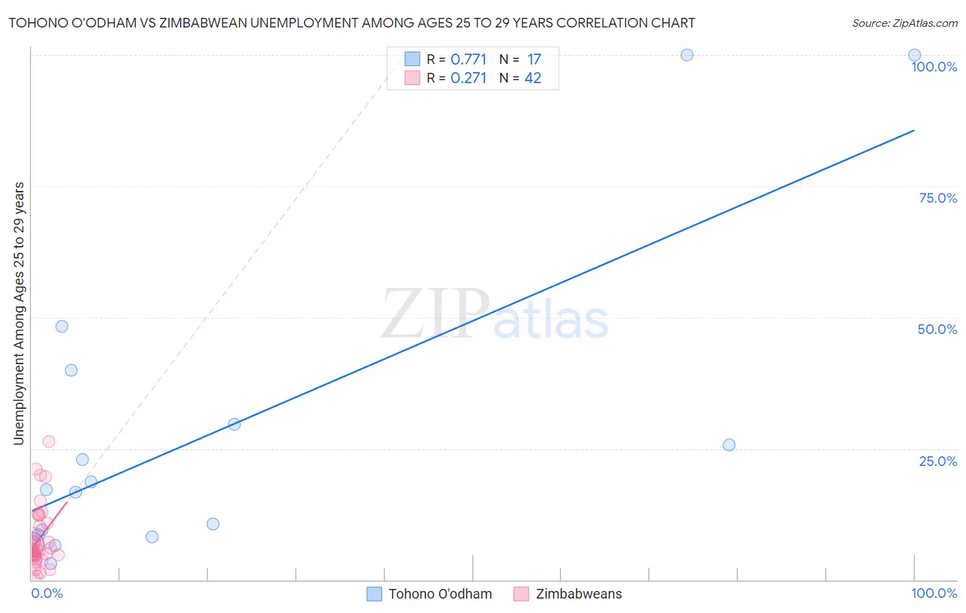 Tohono O'odham vs Zimbabwean Unemployment Among Ages 25 to 29 years