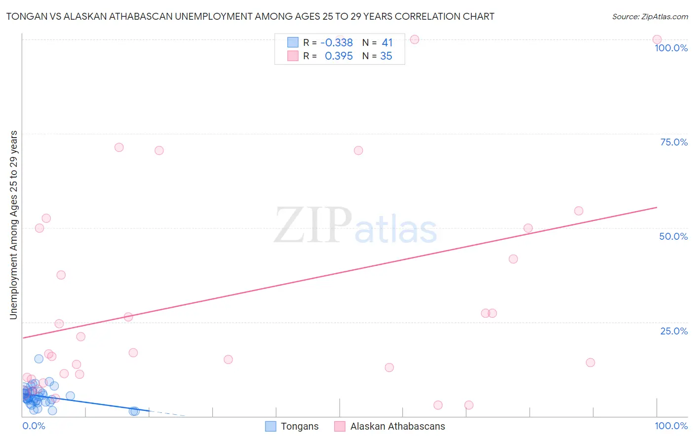 Tongan vs Alaskan Athabascan Unemployment Among Ages 25 to 29 years