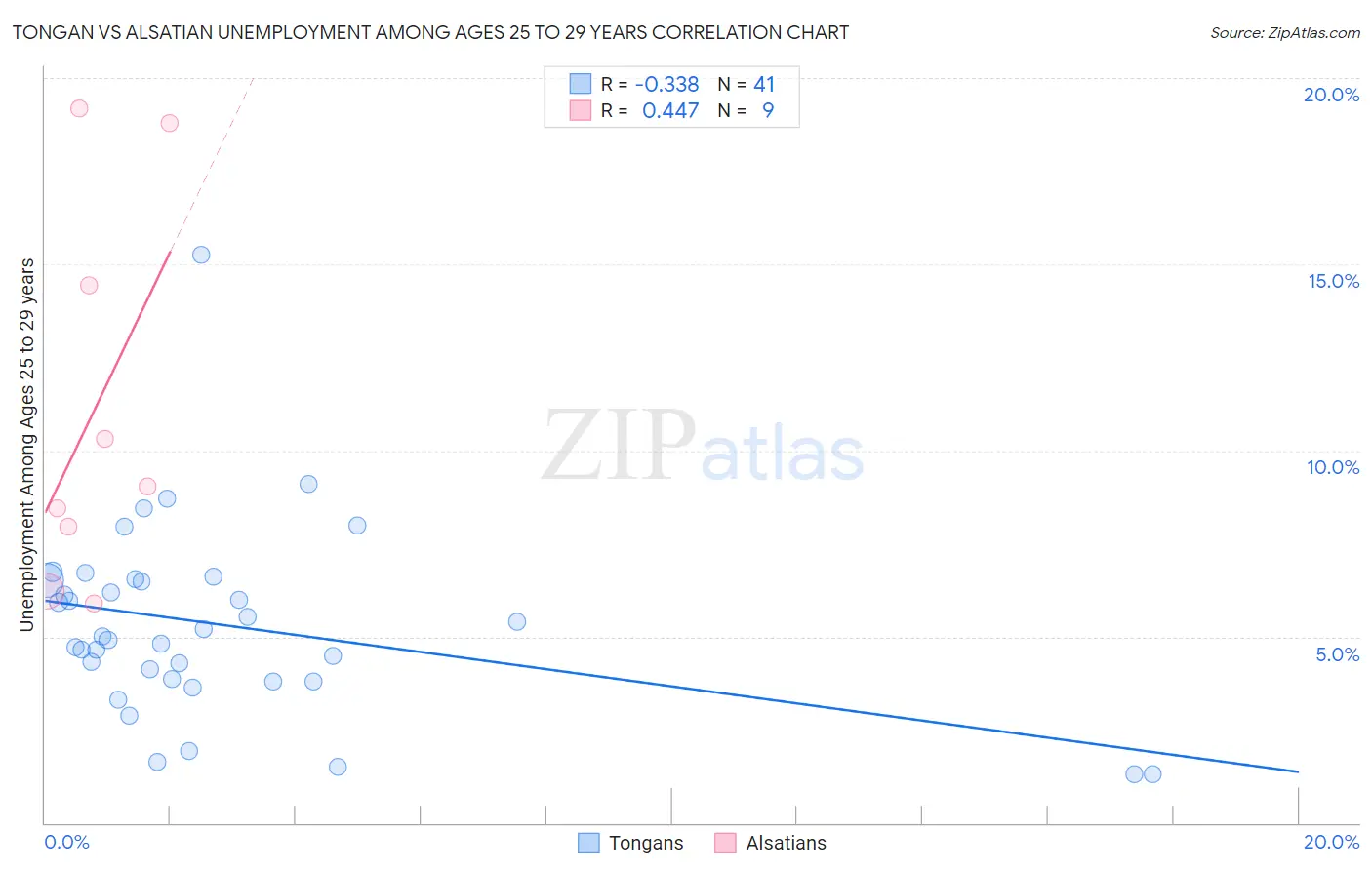 Tongan vs Alsatian Unemployment Among Ages 25 to 29 years