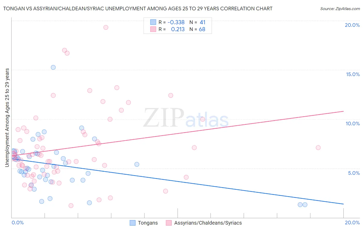 Tongan vs Assyrian/Chaldean/Syriac Unemployment Among Ages 25 to 29 years