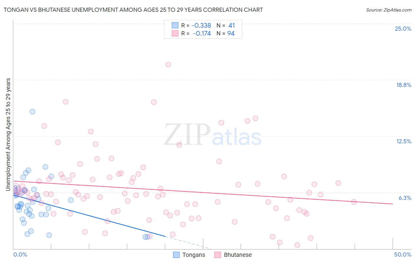 Tongan vs Bhutanese Unemployment Among Ages 25 to 29 years