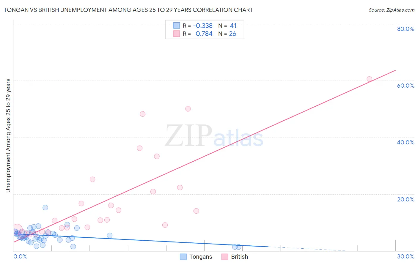 Tongan vs British Unemployment Among Ages 25 to 29 years