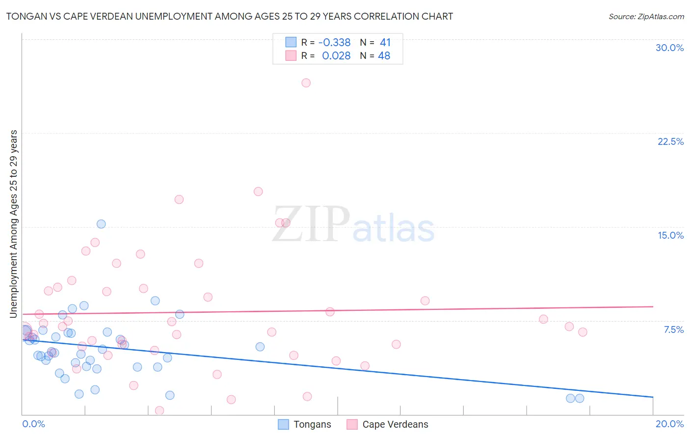 Tongan vs Cape Verdean Unemployment Among Ages 25 to 29 years