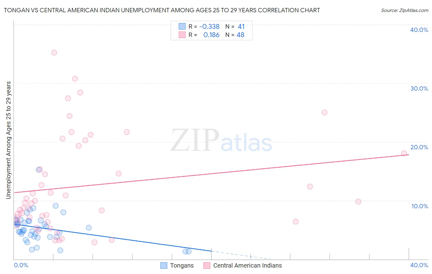 Tongan vs Central American Indian Unemployment Among Ages 25 to 29 years