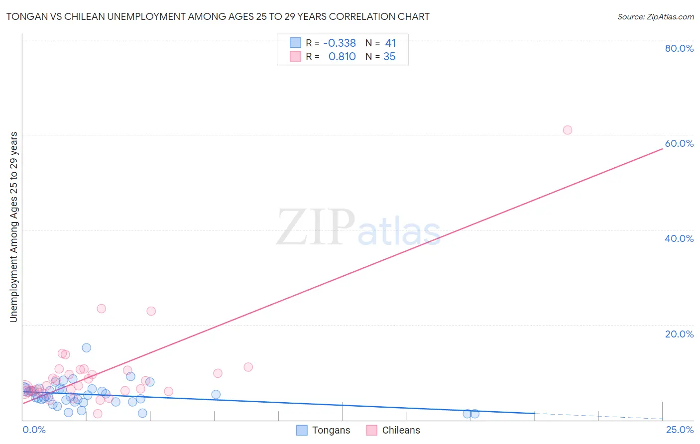 Tongan vs Chilean Unemployment Among Ages 25 to 29 years