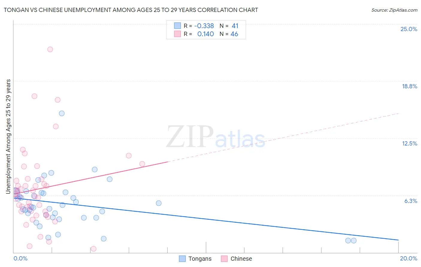 Tongan vs Chinese Unemployment Among Ages 25 to 29 years