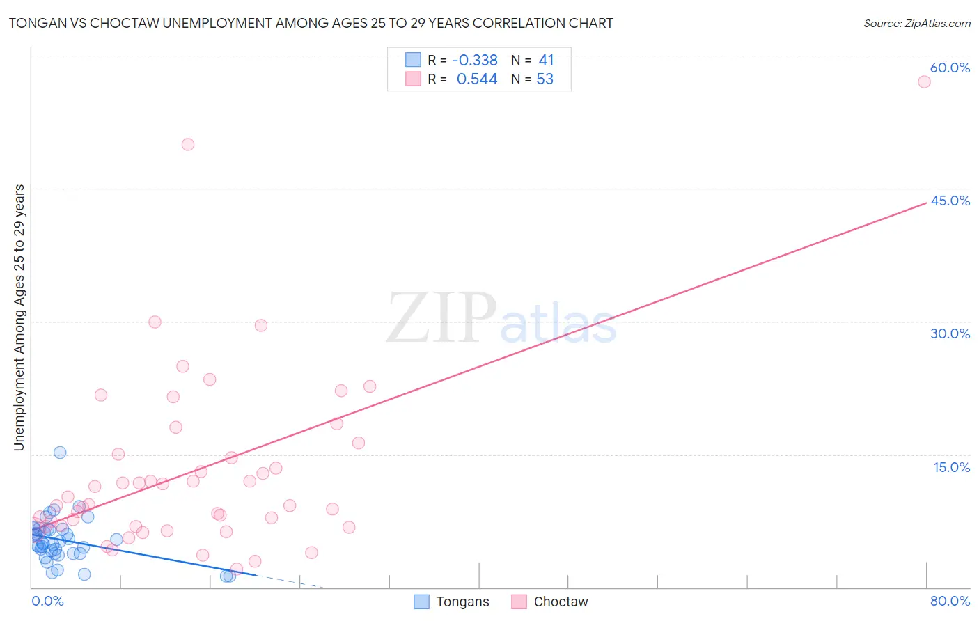 Tongan vs Choctaw Unemployment Among Ages 25 to 29 years